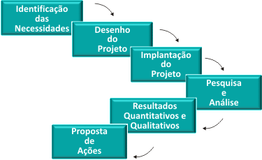 Fases do processo das pesquisas motivacionais